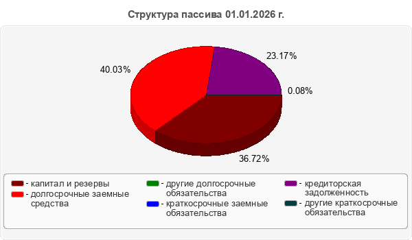 Структура пассива 01.01.2026 г.