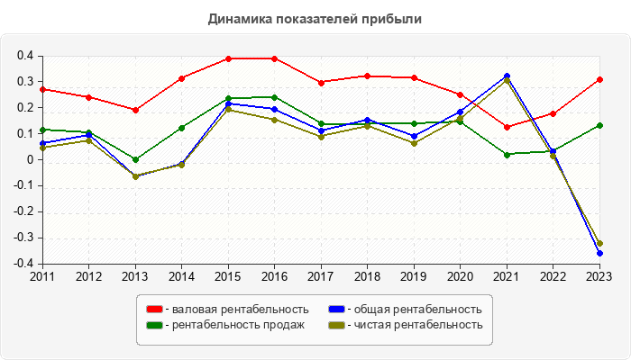 Динамика показателей прибыли