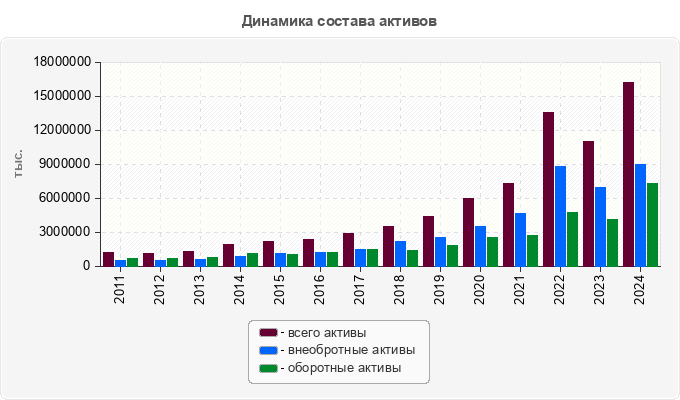 Динамика состава активов
