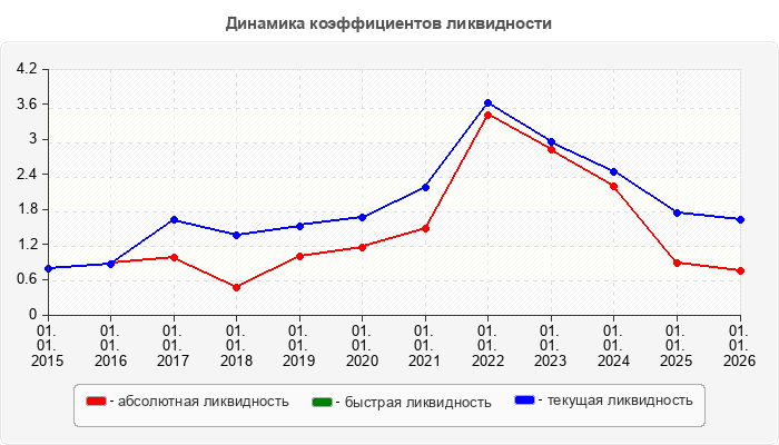 Динамика коэффициентов ликвидности