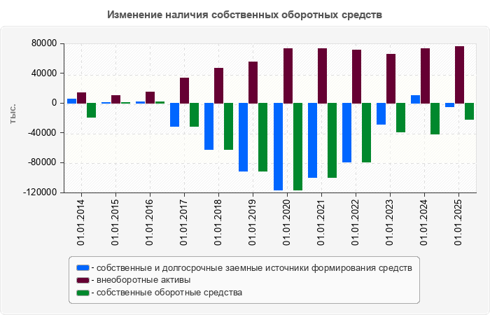 Изменение наличия собственных оборотных средств