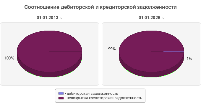 Соотношение дебиторской и кредиторской задолженности