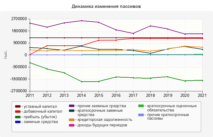 Динамика изменения пассивов