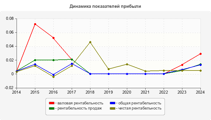 Динамика показателей прибыли