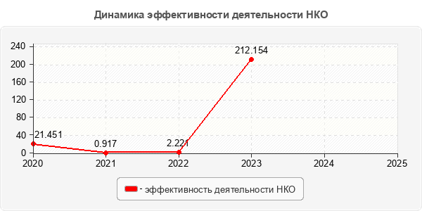 Динамика эффективности деятельности НКО