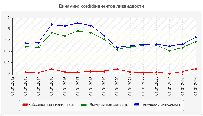 Динамика коэффициентов ликвидности