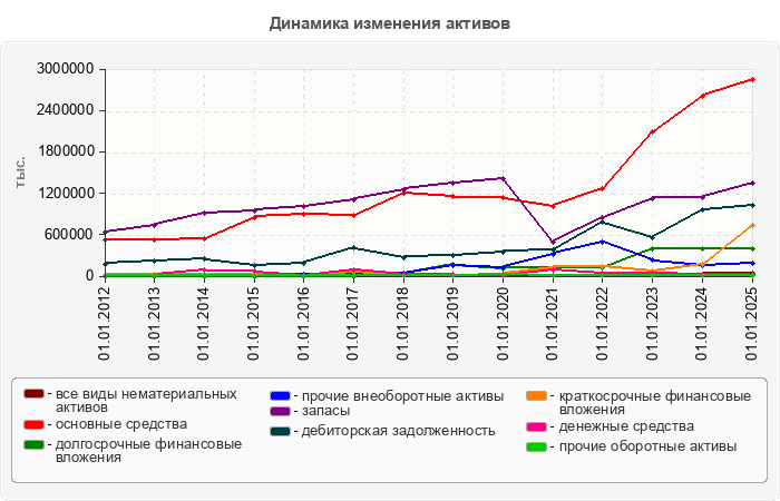 Динамика изменения активов
