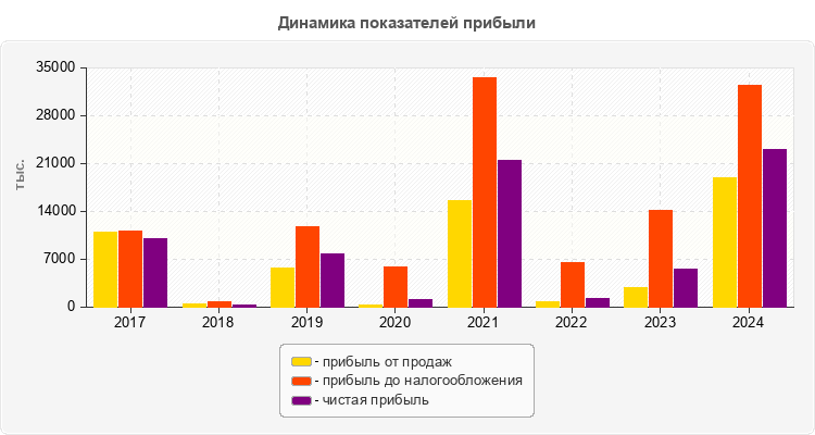 Динамика показателей прибыли