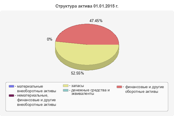 Структура актива 01.01.2015 г.