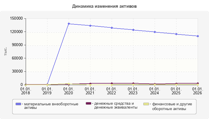 Динамика изменения активов