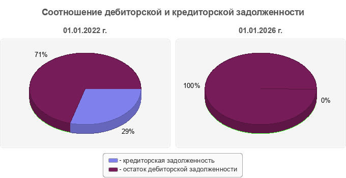 Соотношение дебиторской и кредиторской задолженности