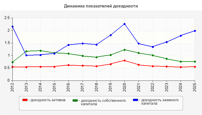 Динамика показателей доходности