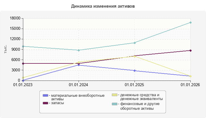 Динамика изменения активов