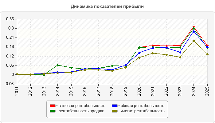 Динамика показателей прибыли