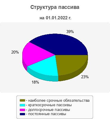 Структура пассива