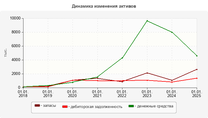 Динамика изменения активов