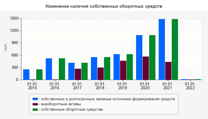 Изменение наличия собственных оборотных средств