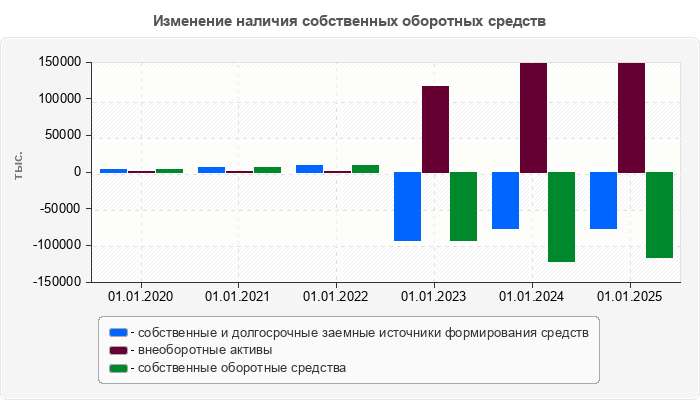 Изменение наличия собственных оборотных средств