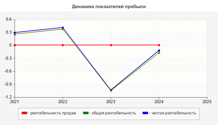 Динамика показателей прибыли
