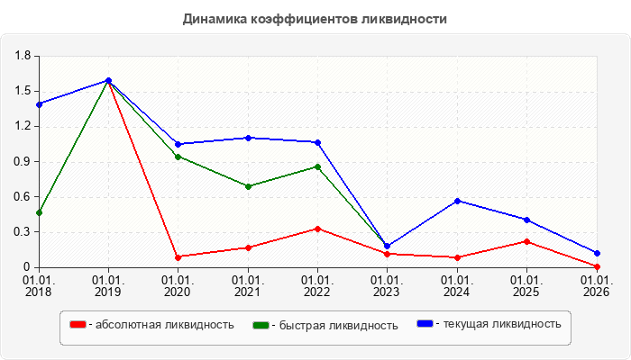 Динамика коэффициентов ликвидности