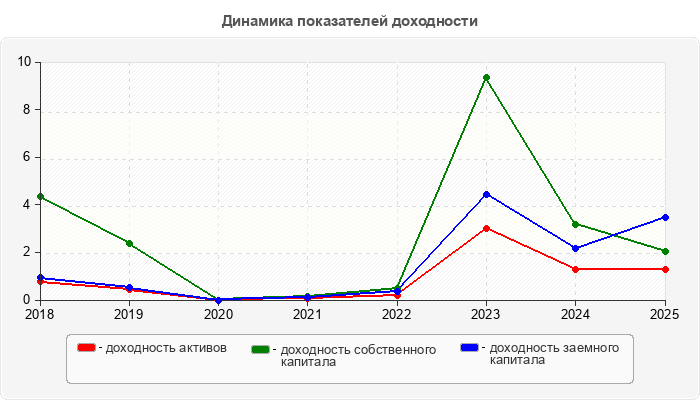 Динамика показателей доходности