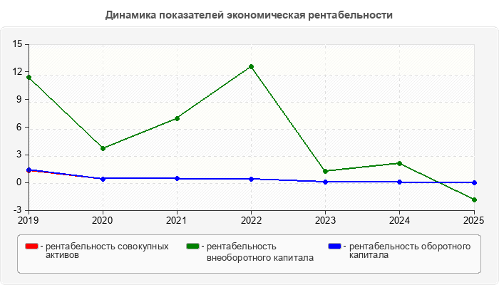 Динамика показателей экономическая рентабельности