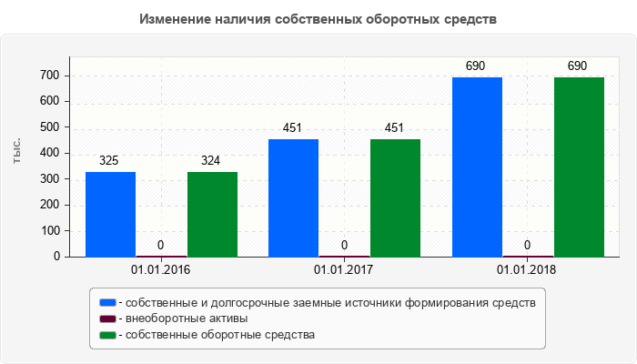 Изменение наличия собственных оборотных средств