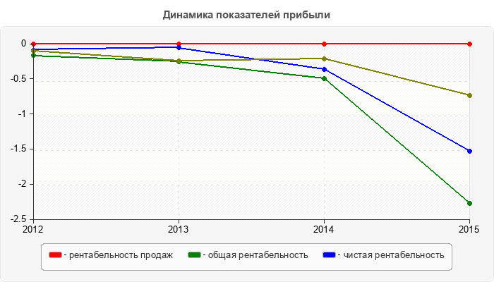 Динамика показателей прибыли