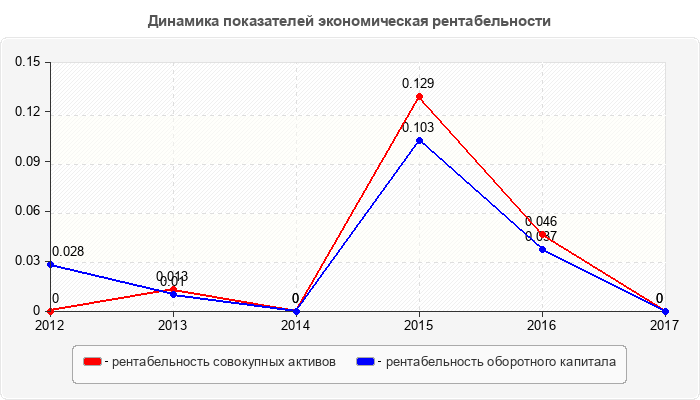 Динамика показателей экономическая рентабельности