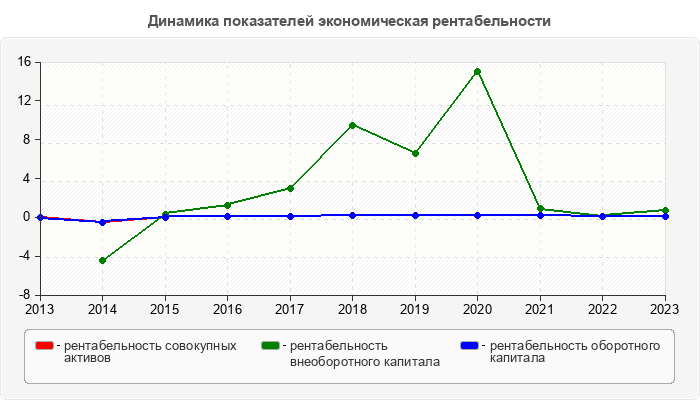Динамика показателей экономическая рентабельности