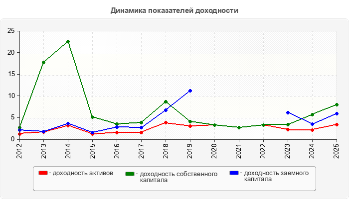 Динамика показателей доходности