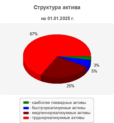 Структура актива