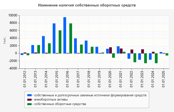 Изменение наличия собственных оборотных средств