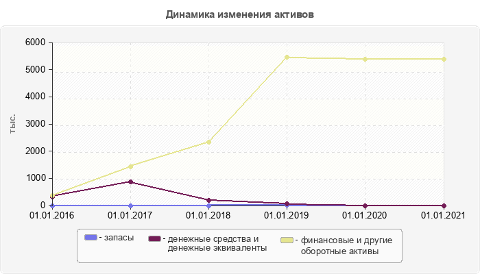 Динамика изменения активов