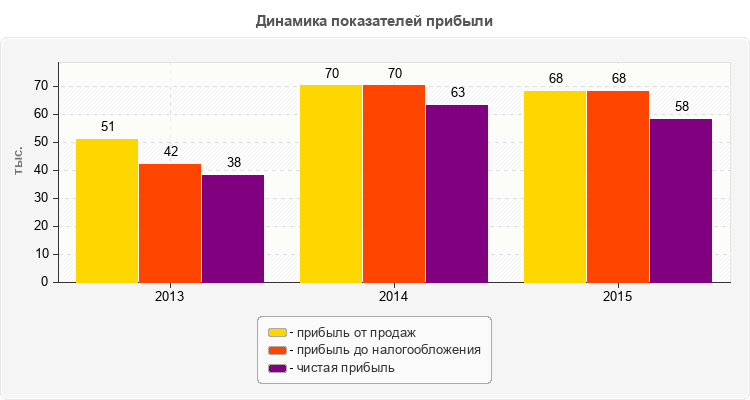Динамика показателей прибыли