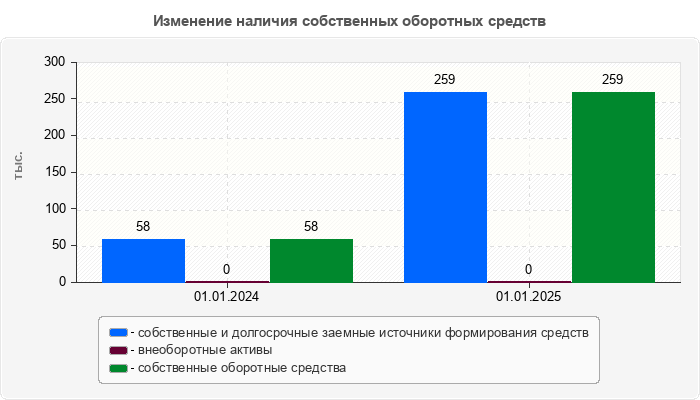 Изменение наличия собственных оборотных средств