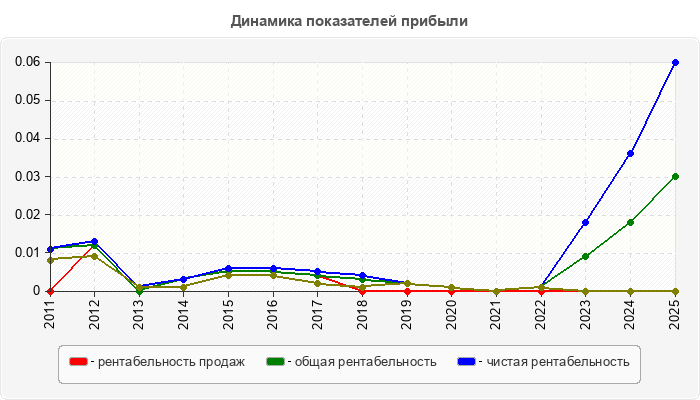Динамика показателей прибыли
