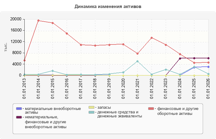 Динамика изменения активов