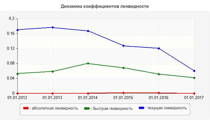 Динамика коэффициентов ликвидности