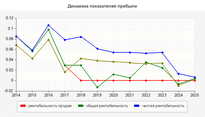 Динамика показателей прибыли