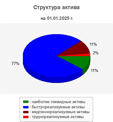 Структура актива