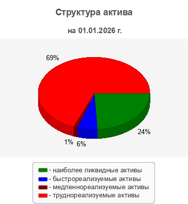 Структура актива