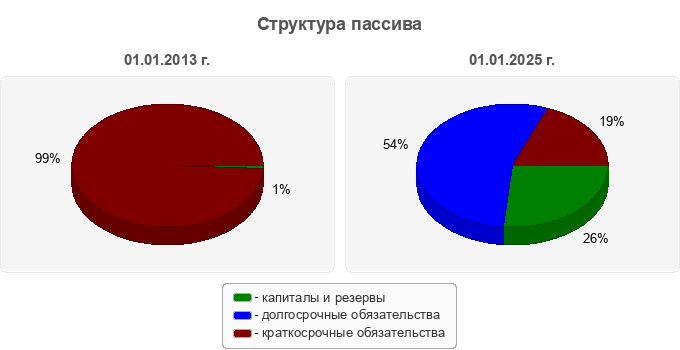 Структура пассива