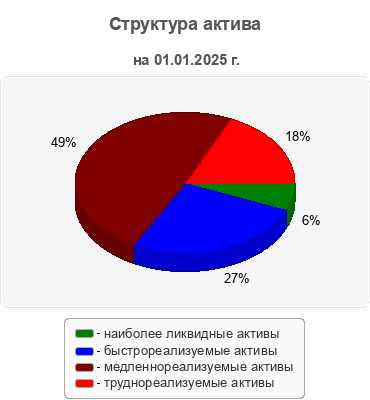 Структура актива