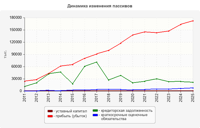 Динамика изменения пассивов
