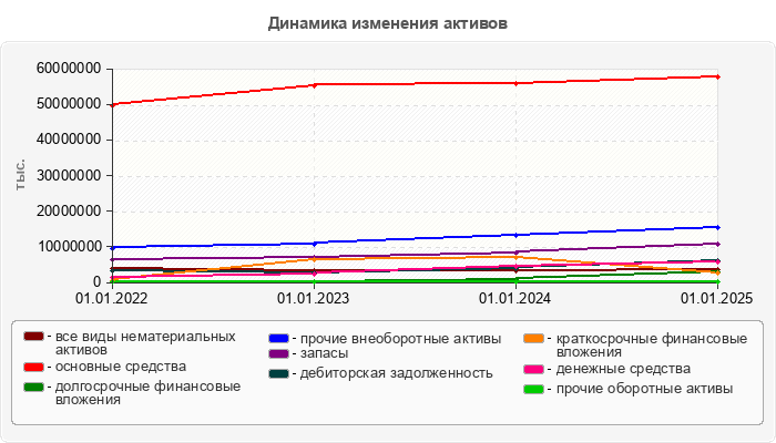 Динамика изменения активов