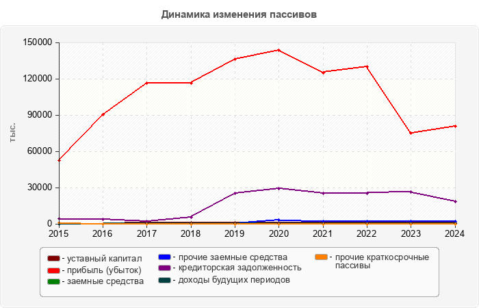 Динамика изменения пассивов