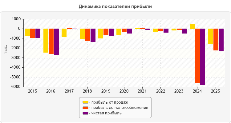 Динамика показателей прибыли