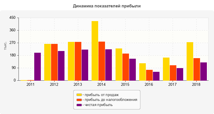 Динамика показателей прибыли