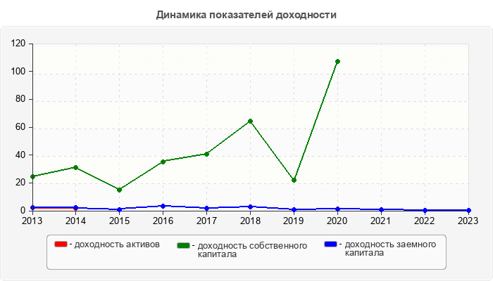 Динамика показателей доходности